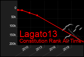 Total Graph of Lagato13