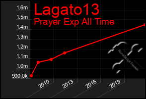 Total Graph of Lagato13