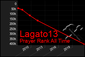 Total Graph of Lagato13