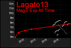 Total Graph of Lagato13