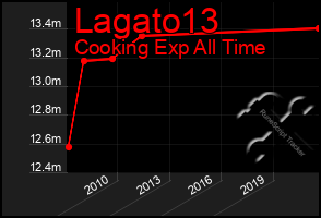 Total Graph of Lagato13