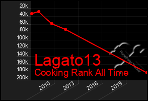 Total Graph of Lagato13