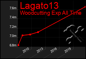 Total Graph of Lagato13