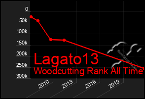 Total Graph of Lagato13