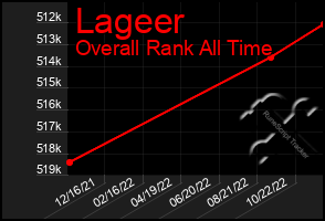 Total Graph of Lageer