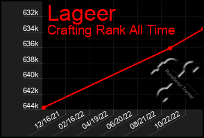 Total Graph of Lageer