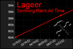 Total Graph of Lageer