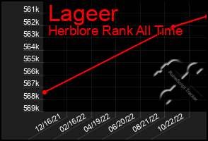 Total Graph of Lageer