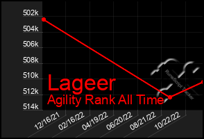 Total Graph of Lageer