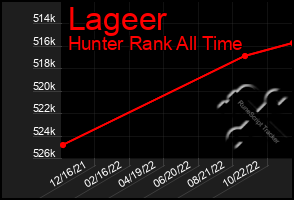 Total Graph of Lageer