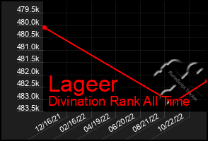 Total Graph of Lageer