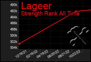 Total Graph of Lageer