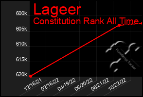 Total Graph of Lageer