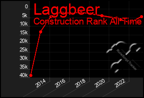 Total Graph of Laggbeer
