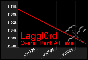 Total Graph of Laggl0rd