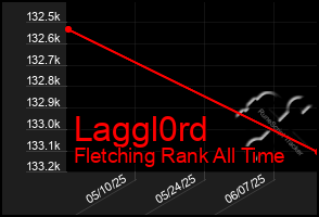 Total Graph of Laggl0rd