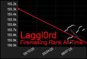 Total Graph of Laggl0rd