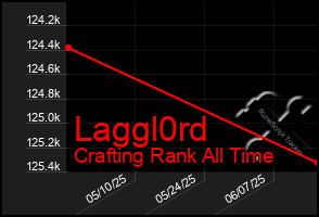 Total Graph of Laggl0rd