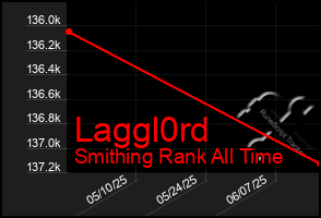 Total Graph of Laggl0rd