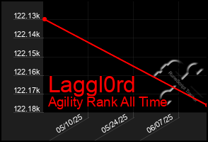 Total Graph of Laggl0rd