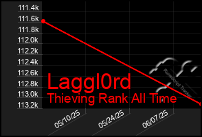 Total Graph of Laggl0rd