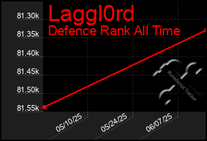 Total Graph of Laggl0rd