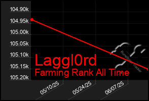 Total Graph of Laggl0rd