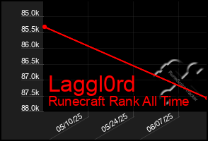 Total Graph of Laggl0rd