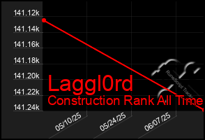 Total Graph of Laggl0rd