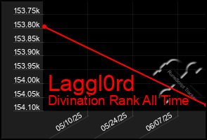 Total Graph of Laggl0rd
