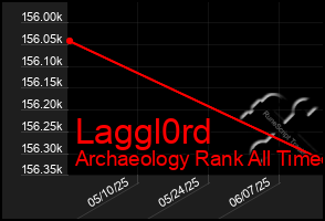 Total Graph of Laggl0rd