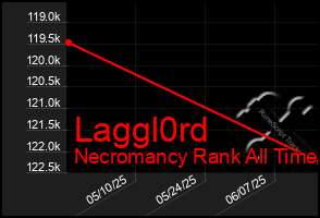 Total Graph of Laggl0rd