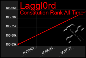 Total Graph of Laggl0rd