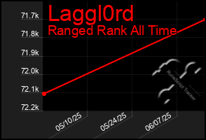 Total Graph of Laggl0rd