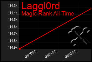 Total Graph of Laggl0rd