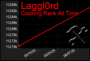 Total Graph of Laggl0rd