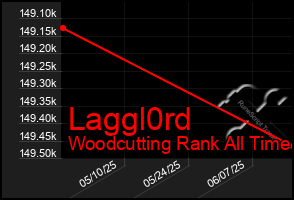 Total Graph of Laggl0rd