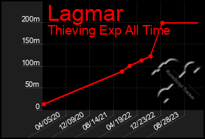 Total Graph of Lagmar