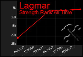 Total Graph of Lagmar