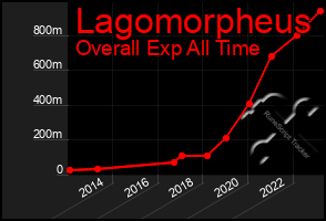 Total Graph of Lagomorpheus