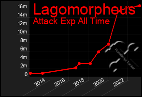 Total Graph of Lagomorpheus