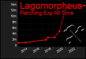 Total Graph of Lagomorpheus