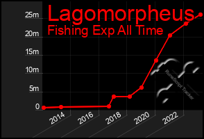 Total Graph of Lagomorpheus