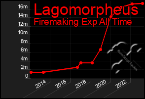 Total Graph of Lagomorpheus