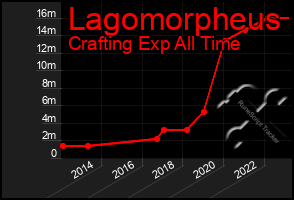 Total Graph of Lagomorpheus