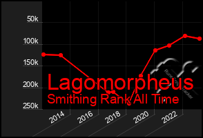 Total Graph of Lagomorpheus