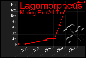 Total Graph of Lagomorpheus