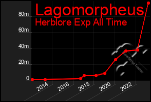 Total Graph of Lagomorpheus