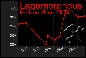 Total Graph of Lagomorpheus