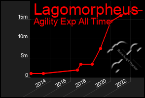 Total Graph of Lagomorpheus